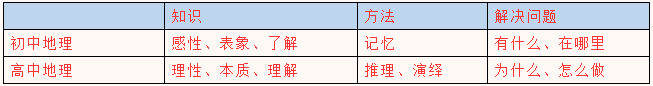 【主题教研】初高中地理教材衔接——莆田哲理中学地理组开展主题教研活动